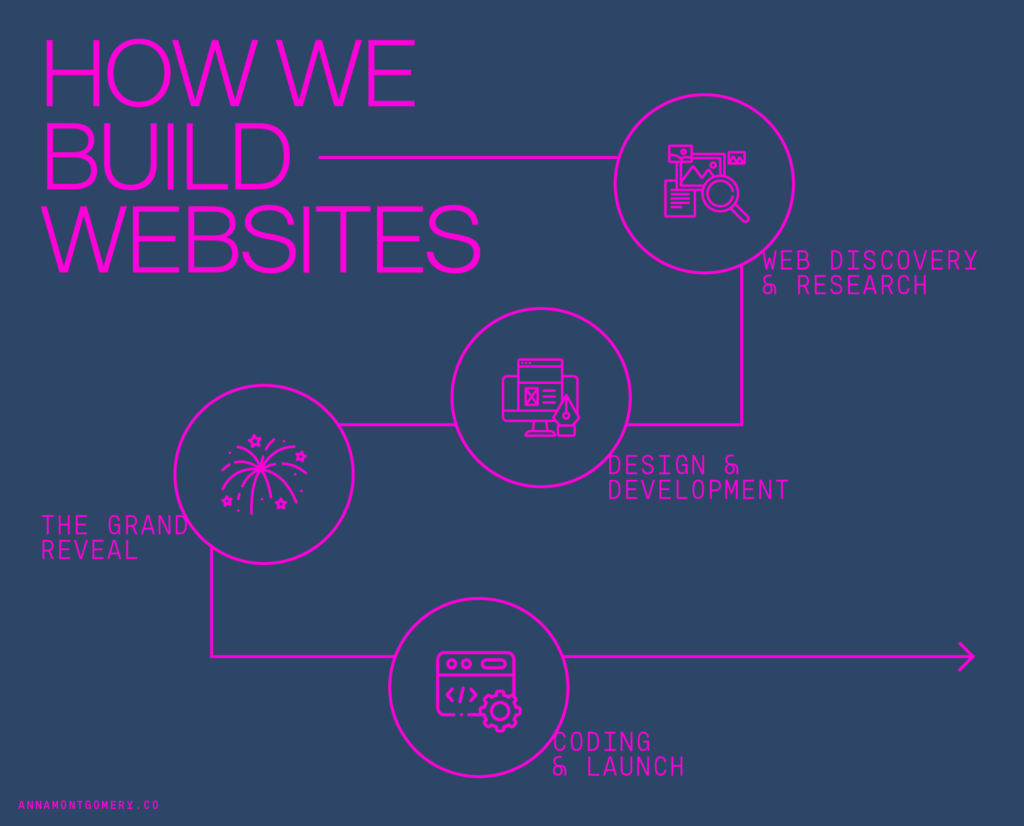 why web development is important